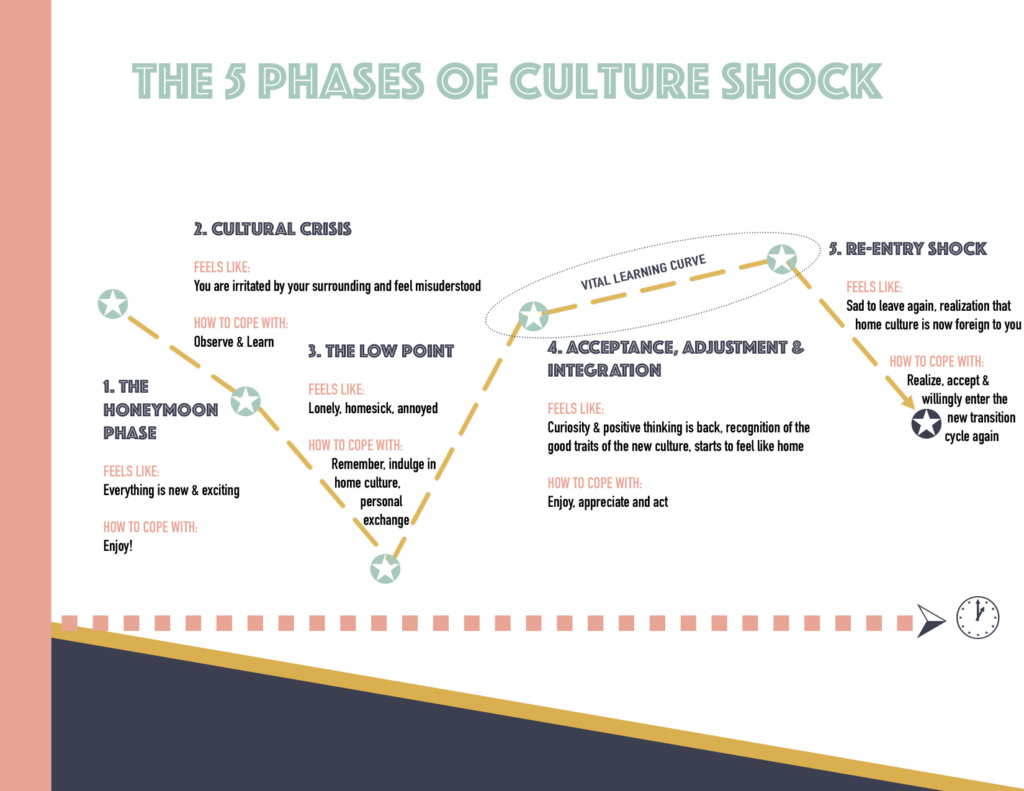5 phases of culture shock, sharethelove, expat life