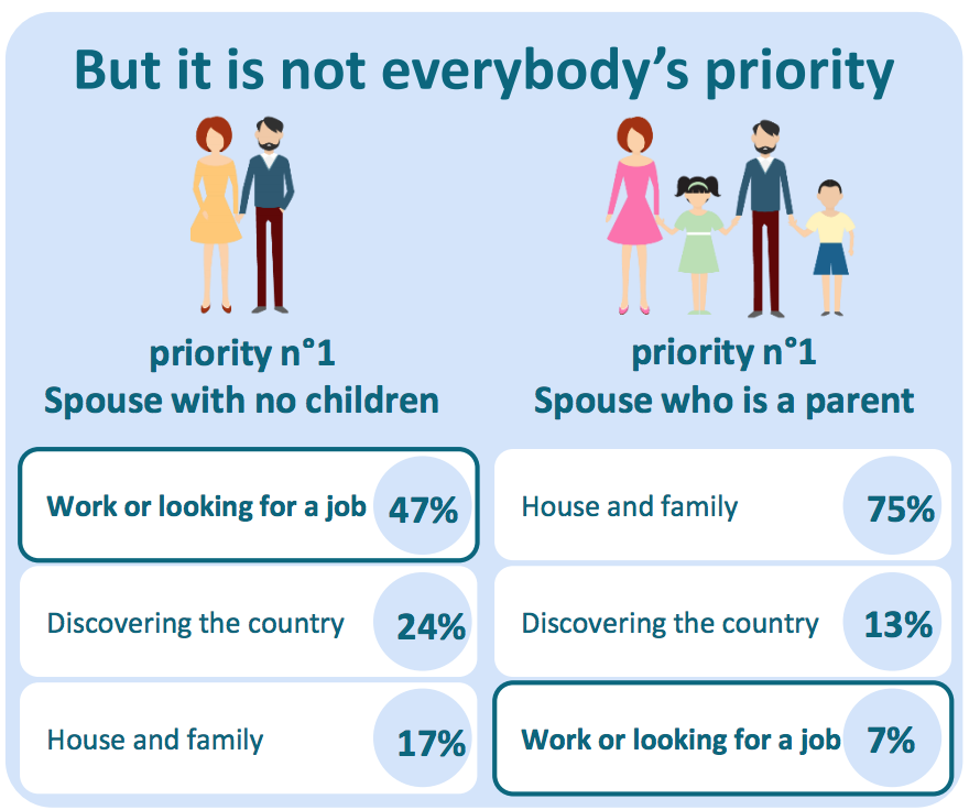 expat partner, expat. expatlife, statistics, living abroad, sharethelove, expatwife, trailing spouse