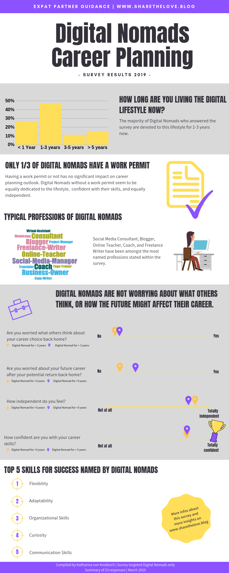 digital nomads, expat partner, survey, portable career