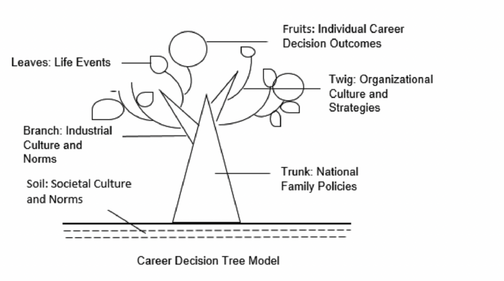 career decision tree model, bean and wang 2019